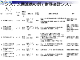 システム間連携の例（財務会計システ 
ム） 
NO システム名 
システ 
ム 
形態 
連携対 
象サブ 
システ 
ム 
連携方法連携サ 
イクル連携手順の概要備考 
1 新旅費システムノーツ歳出 
LEI(ノーツ 
ポン 
プ)→CICS 
随時 
①ノーツ→連携DB(LEI/約5分間隔で自動 
連携) 
②連携DB→財務登録(CICS/約10秒間隔 
で自動連携) 
職員旅費の支払に 
関する連携 
2 
臨職・非常勤 
賃金報酬支払 
データーベース 
ノーツ歳出 
歳入 
LEI(ノーツ 
ポンプ)→バ 
ッチ 
毎月・ 
年１回 
①ノーツ→連携DB(LEI/手動で連携) 
②連携DB→財務登録(バッチ) 
臨職・非常勤賃金の 
報酬支払に関する連 
携（毎月） 
雇用保険料の収入更 
正（年１回） 
3 電子決裁システムノーツ歳出 
物品 
・ORS 
・M 
Q→CICS 随時 
<財務データを電子決裁に引用> 
①CICS画面→連携ＤＢ(リアルタイム) 
②連携ＤＢ→ノーツ(ORS/リアルタイム） 
<電子決裁結果の財務反映> 
①ノーツ→ MQ(MQ) 
②MQ→財務登録(ほぼリアルタイム） 
支出負担行為、物品 
購入事務にする連携 
4 公共料金口座振替 
データーベースノーツ歳出 
LEI(ノーツ 
ポンプ)→バ 
ッチ 
毎月①ノーツ→連携DB(LEI/手動で連携) 
②連携DB→財務登録(バッチ) 
公共料金口座振替分 
の支払に関する連携 
5 
競争入札参加資格 
者名簿 
データーベース 
ノーツ物品LEI(ノーツ 
ポンプ) 毎月①財務ＤＢ→ノーツ(LEI/手動で連携) 業者登録情報の連携 
6 
定例調定（＆口座 
振替） 
入力データベース 
ノーツ歳入LEI(ノーツ 
ポンプ) 毎月①ノーツ→連携DB(LEI/手動で連携) 
②連携DB→財務登録(バッチ) 
定例調定情報及び口 
座振替情報に関する 
連携 
 