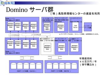Dominoノード1 
IBM System p550 AIX5L 
PZZZS01 
DominoR8.5 
Server 
PZZZS11 
DominoR8.5 
Server 
ノーツクラスタ 
PZZZS05 
DominoR8.5 
Server 
PZZZS04 
DominoR8.5 
Server 
（株）鳥取県情報センターの資産を利用 
バックアップノー 
ドIBM p520 AIX ５L 
バックアップ 
テープ装置 
TSM 
Server 
メールGW ノード 
IBM BLADE HS21 
Windows2003 
PZZZS07 
DominoR8.5 
Server 
（MTA） 
PZZZS35 
DominoR8.5 
Server 
PZZZS34 
DominoR8.5 
アウトソースサーバ 
IBM IBM BLADE HS21 
Windows2003 
PZZZS06 
DominoR8.5 
Server 
電子決裁専用サーバ 
IBM ｐ550 55A AIX５L 
アーカイブサーバ 
IBM p520 AIX５L 
Server PZZZS02 
DominoR8.5 
Server 
Host連携サーバ 
IBM ｐ520 AIX５L 
外部ディスク装置（DS4700） 外部ディスク装置（ DS4700 ） 
PZZZS00 
DominoR8.5 
Server 
PZZZS10 
DominoR8.5 
Server PZZZS09 
DominoR8.5 
Server 
PZZZS03 
DominoR8.5 
Server 
ノーツクラスタ 
Dominoノード2 
IBM System p550 AIX5L 
※バックアップ以外に、ストレージ管理、仮想管理を行います。 
Dominoサーバ群 
年間使用料 
４６百万円／年 
（保守費込み） 
 