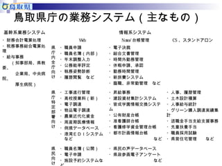 鳥取県庁の業務システム（主なもの） 
基幹系業務システム情報系システム 
・財務会計電算処理 
・税務事務総合電算処 
理 
・給与事務 
　　（知事部局、県教 
委、 
　　　企業局、中央病 
院、 
　　　厚生病院） 
Web Notes/台帳管理CS 、スタンドアロン 
県庁内全庁向け 
・職員申請 
・職員名簿（内部） 
・年末調整入力 
・公務能率評定 
・執務姿勢診断 
・履歴閲覧　など 
・電子決裁 
・総合文書管理 
・時間外勤務管理 
・休暇申請、承認 
・勤務時間管理 
・新旅費システム 
・臨職、非常勤管理　など 
県庁特定部署向け 
・工事進行管理 
・高校授業料（新） 
・電子調達 
・物品電子調達 
・農業近代化資金 
・周産期医療情報 
・例規データベース 
・港湾ＥＤＩシステム 
　など 
・昇給事務 
・建設資材集計システム 
・皆成学園情報交換システ 
ム 
・公有財産台帳 
・准看護師台帳 
・看護修学資金管理台帳 
・都市計画情報台帳 
　など 
・人事、履歴管理　 
・土木設計積算　 
・人事給与統計 
・グリーン購入調達実績集 
計・ 
退職金手当支給支援事務 
・児童扶養手当　 
・職員採用試験 
・県営住宅管理　　など 
県民向け 
・職員名簿（公開） 
・電子申請 
・施設予約システムな 
ど 
・県民の声データベース　 
・県政参画電子アンケート 
　など 
 