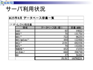 サーバ利用状況 
H23年8月 データベース容量一覧 
（１）ディレクトリ毎容量 
領域データベース数（個） 容量（MB) 
ro o t 65 18022 
db0/ * 70 151735 
db1 / * 722 96254 
db1 / yo s an / * 484 122568 
db2/ * 2191 692556 
db3/ * 70 152294 
TEST/ * 832 13559 
a rc h ive / 660 586740 
db/ 57 36492 
51 51 1 870221 
 