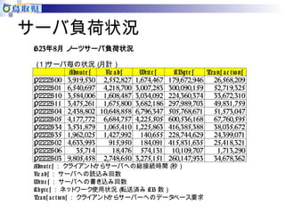 サーバ負荷状況 
H23年8月 ノーツサーバ負荷状況 
（１）サーバ毎の状況（月計） 
Minut e s Re a ds Writ e s KByt e s Tra ns a c t io ns 
PZZZS00 3,919,530 2,552,827 1,674,467 179,672,946 26,568,209 
PZZZS01 6,540,697 4,218,700 3,007,283 300,090,159 52,719,325 
PZZZS10 3,584,006 1,608,487 3,034,092 224,360,374 33,672,310 
PZZZS11 3,475,261 1,675,800 3,682,186 297,989,703 49,831,759 
PZZZS04 2,438,802 10,648,858 6,796,347 505,768,671 51,573,047 
PZZZS05 4,177,772 6,684,757 4,225,505 600,536,168 67,760,595 
PZZZS34 3,531,879 1,065,410 1,225,863 416,385,388 38,035,672 
PZZZS35 1,962,025 1,427,992 140,655 228,744,629 24,399,071 
PZZZS02 4,633,993 915,950 184,091 415,831,635 25,418,321 
PZZZS06 35,714 18,476 574,131 10,109,707 1,713,290 
PZZZS03 9,805,458 2,748,650 3,275,151 260,147,933 34,678,362 
Minut e s ：　クライアントからサーバへの総接続時間（秒） 
Re a ds ：　サーバへの読込み回数 
Writ e s：　サーバへの書き込み回数 
Kbyt e s ：　ネットワーク使用状況（転送済み KB 数） 
Tra ns a c t io ns ：　クライアントからサーバーへのデータベース要求 
 