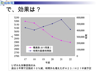 で、効果は？ 
3250 
3200 
3150 
3100 
3050 
3000 
人 
2950 
2900 
2850 
2800 
2750 
2700 
年度17 18 19 20 21 22 
600,000 
500,000 
400,000 
300,000 
200,000 
100,000 
0 
時間 
職員数（4/ 1現員） 
時間外勤務時間数 
いずれも知事部局のみ 
過去５年間で定数約１０％減、時間外も増えたがＨ２３／Ｈ２１半減予定 
 