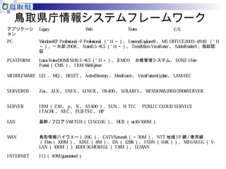 鳥取県庁情報システムフレームワーク 
アプリケーシ 
ョン 
Legacy Web Notes C/S 
PC WindowsXP Professional→7 Professional （’ 11～）、I nternetExplorer8、MS OFFI CE2003→2010 （’ 11 
～）、一太郎2008、Notes6.5→8.5（’ 11～）、TrendMicro VirusBaster、AdobeReader9、指紋認 
証 
PLATFORM Lotus Notes/DOMINO6.5→8.5（’ 11～）、JIMCO　台帳管理システム、SONZ i-Site 
Portal（CMS ）、I BM WebSphere 
MI DDLEWARE LEI 、MQ、HULFT、ActiveDirectory、MetaFrame、VirusPatternUpdate、LAM-SEC 
SERVEROS Zos、AI X、UNI X、LINUX、OS400、SOLARI S 、WINDOWS2003/2008SERVER 
SERVER I BM（Z10、p、X、AS400）、SUN、H 
I TACHI 、NEC、FUJI TSU、HP 
TI C　PUBLI C CLOUD SERVI CE 
LAN 基幹/フロアSWI TCH（CI SCO1G）、HUB （etc10/100M） 
WAN 鳥取情報ハイウェー（20G）、CATVNetwork（～30M）、NTT 地域I P網/専用線 
（Flets（100M）、ADSL（8M）、DA（128K）、I SDN（64K））、MEGAEGG（V-LAN（ 
100M））,KDDI 3GMOBI LE （7.8M）、LGWAN 
INTERNET I I J（40M/guaranteed） 
 