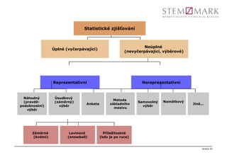 Statistické zjišťování



                                                                 Neúplné
                  Úplné (vyčerpávající)
                                                        (nevyčerpávající, výběrové)




                  Reprezentativní                               Nereprezentativní



  Náhodný          Úsudkový
                                                  Metoda                  Namátkový
  (pravdě-         (záměrný)                                  Samovolný
                                  Anketa        základního                            Jiné...
podobnostní)         výběr                                      výběr
                                                  masivu
    výběr




      Záměrné             Lavinové           Příležitostné
       (kvótní)          (snowball)        (kdo je po ruce)


                                                                                           strana 24
 