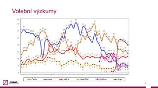 Volební výzkumy
3
13
16 16
20
21
20
26
29
30
29
24
18
19
29
17
16
21
22
27
24
29
30
33
35
27
28
23
28
26
24
22
26
22
17 17
15
16
14
29
31
29 29
28 28
26
27
11
23
24
21
20
21
20
22
26
32 32
35
32
36
33
27
33
32
24
22
28
23
20
16 16
13
14
12
9
8
6
5 5 5 5
9
6
9
10
8
9
10
11
14
17
15
14 14
16
20
16
18
14
12
10
11
12
11
12
11 11 11 11
14
11
10
11
12
11
12
6 6 6
8
7
9
7
9
8
11 11
10 10
8 8
5
6
7
8
9
8
9
7
6
4
7 7
5
6 6
5 5
3 3 3 3 3
4 4
5
4
5
4 4
8
10
8 8
9
2
6
7
6
5
1 1
5
23
24
23
22
20
13
17
22
24
16
1515
25
27
2522
12
12
10
12
16
15
20
19
99
9
12
11
14
11
13
0
5
10
15
20
25
30
35
93/9 94/3 94/9 95/3 95/9 96/3 96/9 97/3 97/9 98/3 98/9 99/3 99/9 00/3 00/9 01/3 01/9 02/302/1003/3 03/9 04/3 04/9 05/3 05/9 06/3 06/9 07/3 07/9 08/3 08/9 09/3 09/910/0310/0911/0311/0912/0312/0913/0313/0914/0314/0915/0315/0916/03
%
ČSSD ODS KSČM KDU-ČSL TOP 09 ANO
 