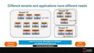 Different tenants and applications have different needs
                                                                             Tenant “B”
                  Tenant “A”                                                 App               App
                  Web Svr       Web Svr       Web Svr                         OS               OS
                     OS            OS             OS                          VM               VM
                     VM            VM             VM    10.0.1.0/24
                                                                                    DataBase
                                                                                      OS             10.0.1.0/24
           App Svr          App Svr        MemCach       MemCach                      VM
             OS               OS             OS            OS
             VM               VM             VM            VM
                                                                             Tenant “C”
                            DataBase       DataBase                            App             DataBase
                              OS             OS                                OS                OS
                              VM             VM                                VM                VM

                                                                                     198.133.219.10


                                       Internet Access, Management Network
Internet                                      and Multi-tenant Services                                             VPN
Gateway                                           Service Provider Network                                         Service
 
