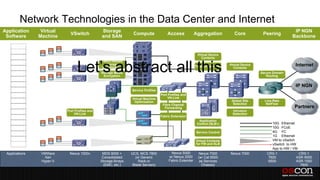 Network Technologies in the Data Center and Internet
Application      Virtual                               Storage                                                                                                           IP NGN
                                     VSwitch                             Compute               Access             Aggregation            Core           Peering
 Software       Machine                                and SAN                                                                                                          Backbone

                             App
                       App
                             OS
                 App
                       OS
                 OS
                                                                                                                   Virtual Device
                                                                                                                      Contexts



                                         Let’s abstract all this
                                                       Fabric-Hosted
                       App
                             App

                             OS
                                                          Storage
                                                       Virtualization                                             Firewall Services   Virtual Device                     Internet
                 App
                       OS                                                                                                                Contexts
                 OS

                             App                       Storage Media                                                                                   Secure Domain
                 App
                       App
                             OS                         Encryption                                                                                        Routing
                       OS
                 OS




                                                                                                                                                                         IP NGN
                                                                        Service Profiles
                                                                                           Port Profiles and
                                                                        Virtual Machine        VN-Link
                                                                         Optimization                                                  Global Site       Line-Rate
                                                                                            Fibre Channel                              Selection          NetFlow
                                                                                             Forwarding                                                                  Partners
                                   Port Profiles and                                                                                    Intrusion
                                       VN-Link                                                                                          Detection
                             App
                                                                                           Fabric Extension
                       App
                 App
                             OS
                                                                                                                    Application
                 OS
                       OS
                                                                                                                   Control (SLB+)                            10G Ethernet
                                                                                                                                                             10G FCoE
                                                                                                                  Service Control                            4G FC
                             App
                                                                                                                                                             1G Ethernet
                 App
                       App

                       OS
                             OS
                                                                                                                  Virtual Contexts                           VM to vSwitch
                 OS                                                                                               for FW and SLB                             vSwitch to HW
                                                                                                                                                             App to HW / VM
 Applications    VMWare             Nexus 1000v         MDS 9000 +      UCS, MCS 7800            Nexus 5000        Nexus 7000         Nexus 7000          CRS-1             CRS-1
                  Xen                                   Consolidated       (or Generic          w/ Nexus 2000      (w/ Cat 6500                            7600            ASR 9000
                 Hyper-V                               Storage Arrays        Rack or            Fabric Extender     as Services                            6500            ASR 1000
                                                         (EMC, etc.)     Blade Servers)                              Chassis)                                                7600
 