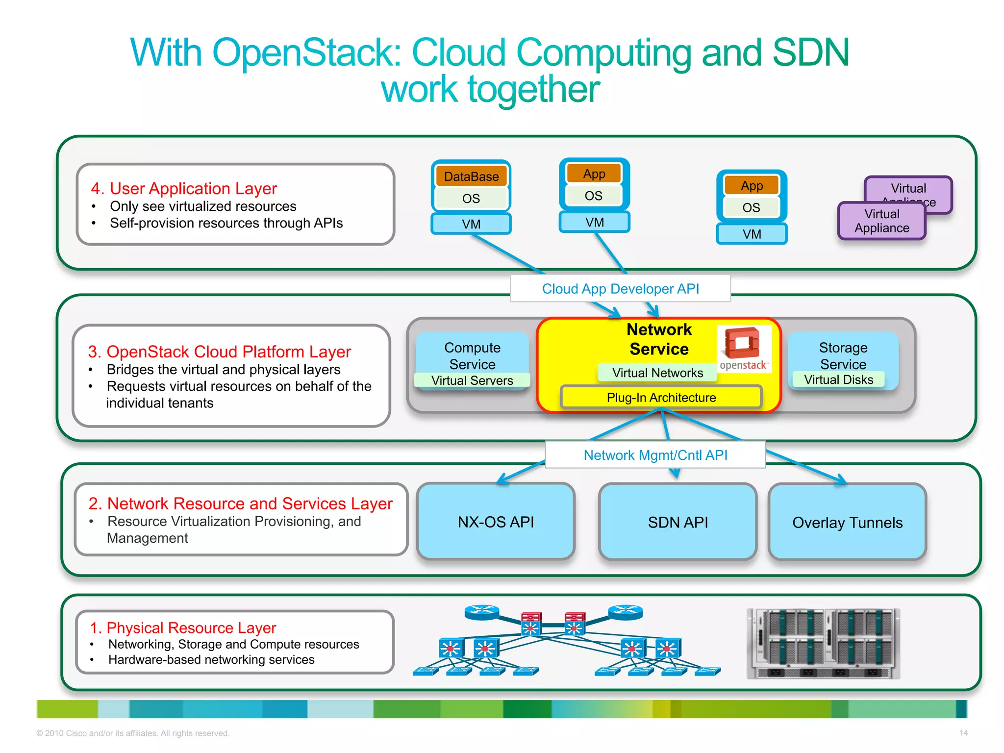 DataBase              App
               4. User Application Layer                                                                             App                   Virtual
                                                                     OS                 OS
               •  Only see virtualized resources                                                                     OS                   Appliance
                                                                                                                                      Virtual
               •  Self-provision resources through APIs              VM                 VM                                           Appliance
                                                                                                                     VM



                                                                                  Cloud App Developer API

                                                                                                 Network
              3. OpenStack Cloud Platform Layer                   Compute                        Service                      Storage
              •  Bridges the virtual and physical layers           Service                                                    Service
                                                                                               Virtual Networks
                                                                Virtual Servers                                             Virtual Disks
              •  Requests virtual resources on behalf of the
                 individual tenants                                                           Plug-In Architecture



                                                                                        Network Mgmt/Cntl API


               2. Network Resource and Services Layer
               •  Resource Virtualization Provisioning, and         NX-OS API                        SDN API               Overlay Tunnels
                  Management




               1. Physical Resource Layer
               •    Networking, Storage and Compute resources
               •    Hardware-based networking services




© 2010 Cisco and/or its affiliates. All rights reserved.                                                                                              14
 