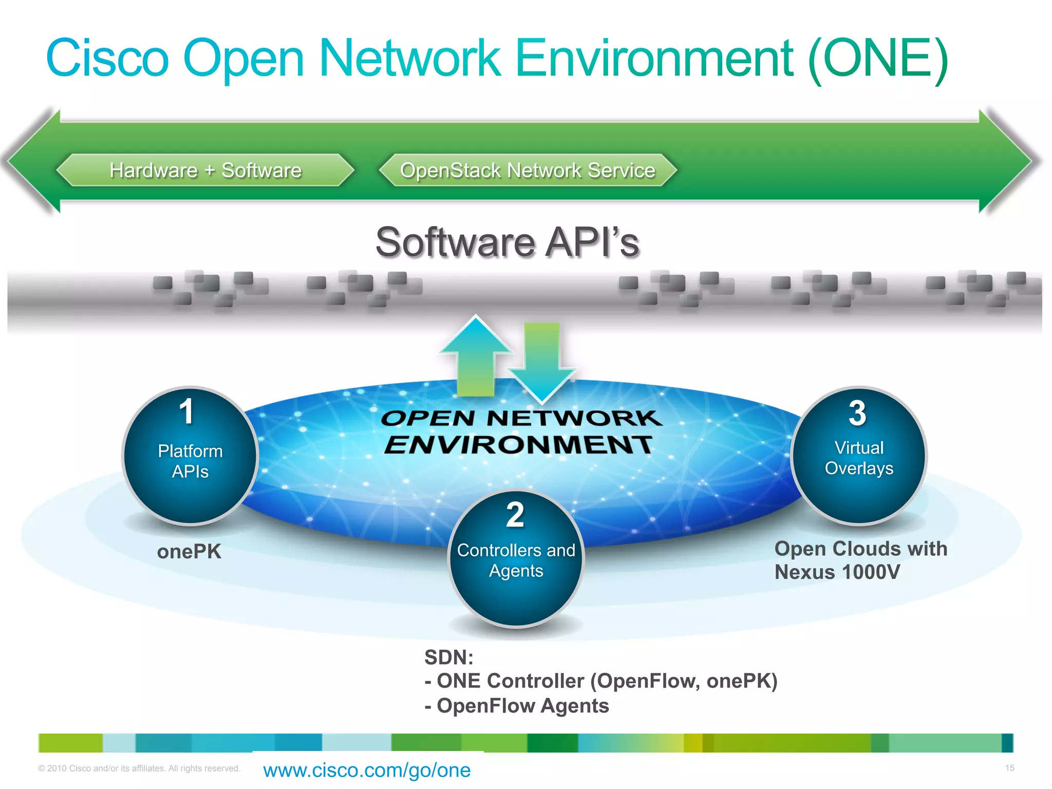 Hardware + Software                                  OpenStack Network Service


                                                                     Software API’s



                                      1                                                                          3
                                 Platform                                                                       Virtual
                                   APIs                                                                        Overlays
                                                                                       a
                                Network
                                                                                   2
                                onePK                                        Controllers and               Open Clouds with
                                                                                Agents                     Nexus 1000V



                                                                          SDN:
                                                                          - ONE Controller (OpenFlow, onePK)
                                                                          - OpenFlow Agents

© 2010 Cisco and/or its affiliates. All rights reserved.
                                                           www.cisco.com/go/one                                               15
 