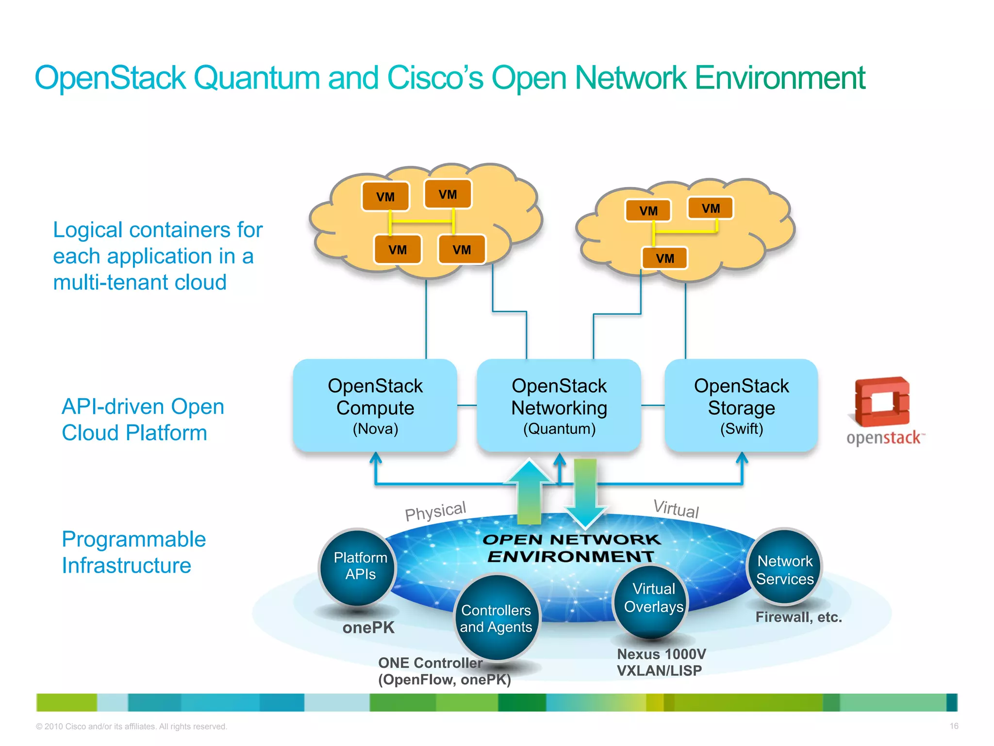 VM        VM
                                                                                                       VM          VM
    Logical containers for
                                                                      VM    VM
    each application in a                                                                                VM

    multi-tenant cloud



                                                           OpenStack                   OpenStack                OpenStack
       API-driven Open                                      Compute                    Networking                Storage
       Cloud Platform                                        (Nova)                      (Quantum)                  (Swift)




                                                                                 l                       Virtual
                                                                       Physica
       Programmable
                                                           Platform                                                      Network
       Infrastructure                                        APIs                                                        Services
                                                                                               a      Virtual
                                                                                Controllers          Overlays
                                                                                                                         Firewall, etc.
                                                            onePK               and Agents
                                                                                                     Nexus 1000V
                                                                 ONE Controller
                                                                                                     VXLAN/LISP
                                                                 (OpenFlow, onePK)


© 2010 Cisco and/or its affiliates. All rights reserved.                                                                                  16
 