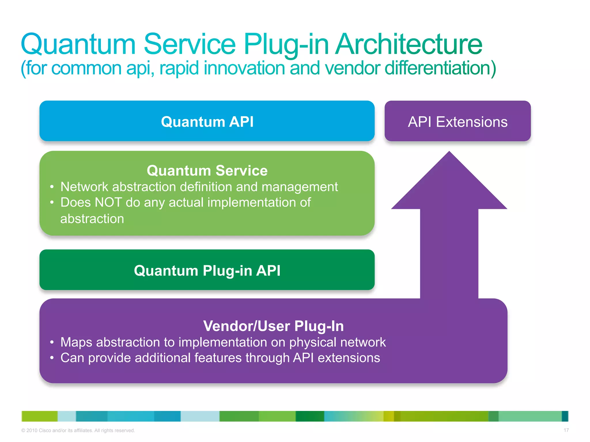 Quantum API                API Extensions


                                                           Quantum Service
             •  Network abstraction definition and management
             •  Does NOT do any actual implementation of
                abstraction



                                                       Quantum Plug-in API


                                                                 Vendor/User Plug-In
             •  Maps abstraction to implementation on physical network
             •  Can provide additional features through API extensions




© 2010 Cisco and/or its affiliates. All rights reserved.                                                17
 