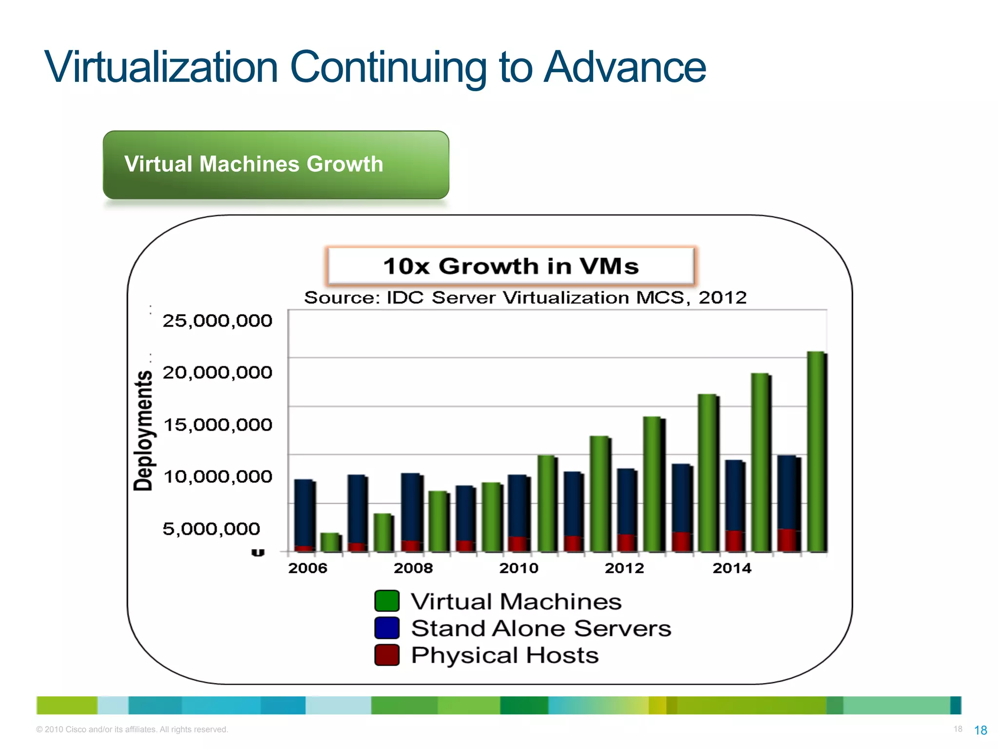 Virtualization Continuing to Advance

                         Virtual Machines Growth




© 2010 Cisco and/or its affiliates. All rights reserved.   18   18
 