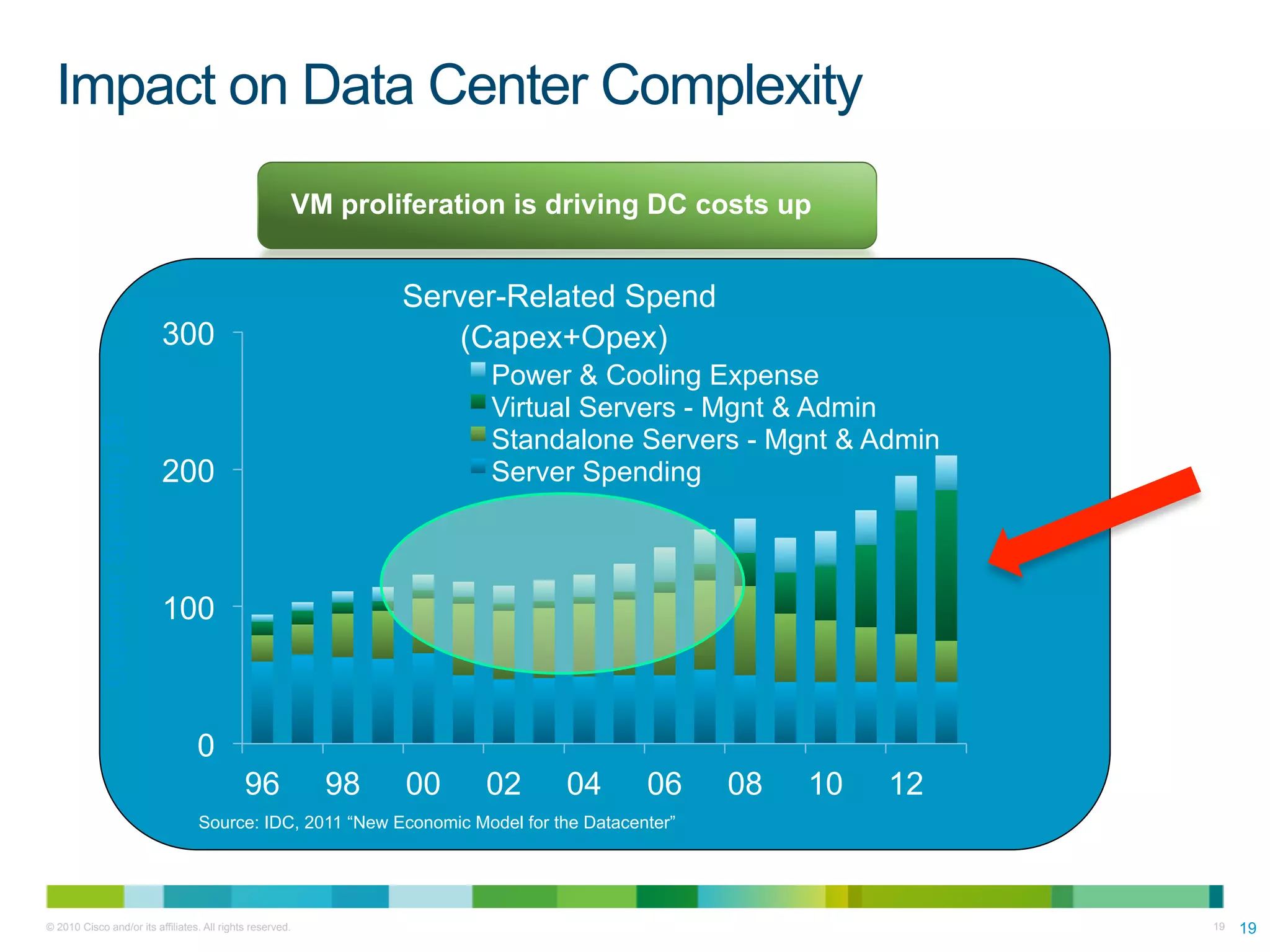 Impact on Data Center Complexity
                                                       VM proliferation is driving DC costs up


                                                                Server-Related Spend
                                   300                              (Capex+Opex)
                                                                       Power & Cooling Expense
                                                                       Virtual Servers - Mgnt & Admin
            Customer Spending $B




                                                                       Standalone Servers - Mgnt & Admin
                                   200                                 Server Spending



                                   100



                                     0
                                             96            98   00     02       04        06     08   10   12
                                     Source: IDC, 2011 “New Economic Model for the Datacenter”




© 2010 Cisco and/or its affiliates. All rights reserved.                                                        19   19
 