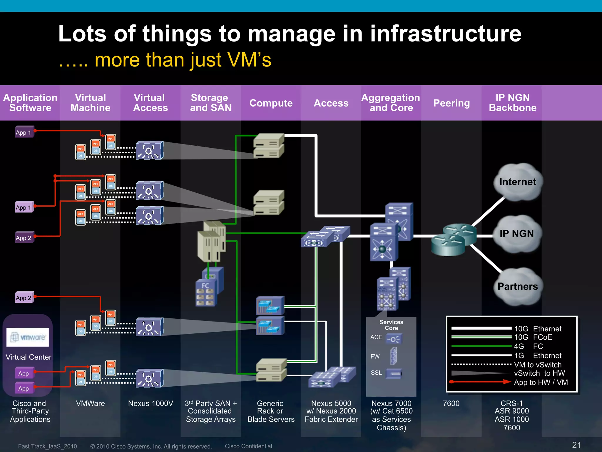 Lots of things to manage in infrastructure
                 ….. more than just VM’s
Application          Virtual                    Virtual               Storage                                               Aggregation                IP NGN
 Software           Machine                     Access                and SAN              Compute          Access           and Core       Peering   Backbone

   App 1
                                       App
                                 App
Subscriber “A”            App
                                 OS
                                       OS


Application 1             OS




                                                                                                                                                       Internet
                                       App
                                 App
Subscriber “B”            App
                                 OS
                                       OS


Application 1             OS

                                       App
   App 1                         App
                                       OS
                          App
Subscriber “A”            OS
                                 OS


Application 2
   App 2
                                                                                                                                                       IP NGN



Subscriber “B”
Application 2                                                                                                                                          Partners
   App 2

                                       App
                                 App
                          App
                                       OS
                                                                                                                               Services
                                                                                                                                Core                      10G Ethernet
                                 OS
                          OS

                                                                                                                             ACE                          10G FCoE
                                                                                                                                                          4G FC
Virtual Center                                                                                                               FW                           1G Ethernet
                                 App
                                       App
                                                                                                                                                          VM to vSwitch
   App                    App
                                 OS
                                       OS
                                                                                                                             SSL                          vSwitch to HW
                          OS
                                                                                                                                                          App to HW / VM
   App

  Cisco and           VMWare                  Nexus 1000V           3rd Party SAN +          Generic       Nexus 5000        Nexus 7000      7600      CRS-1
 Third-Party                                                         Consolidated            Rack or      w/ Nexus 2000      (w/ Cat 6500             ASR 9000
 Applications                                                       Storage Arrays        Blade Servers   Fabric Extender     as Services             ASR 1000
                                                                                                                               Chassis)                 7600

   Fast Track_IaaS_2010         © 2010 Cisco Systems, Inc. All rights reserved.   Cisco Confidential                                                                       21
 