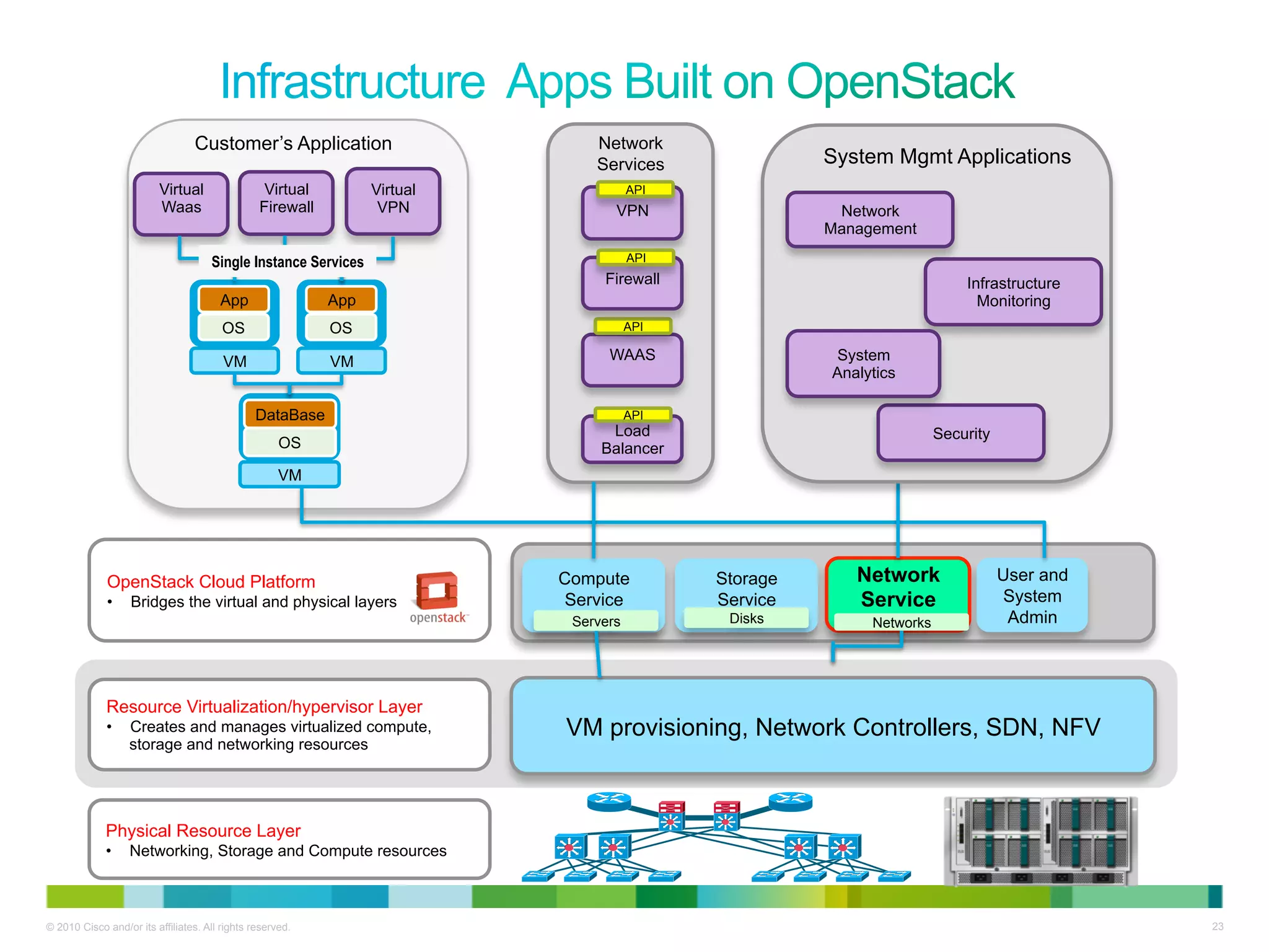 Customer’s Application                        Network
                                                                               Services               System Mgmt Applications
                         Virtual                 Virtual         Virtual              API
                         Waas                   Firewall          VPN             VPN                  Network
                                                                                                      Management

                                     Single Instance Services                         API
                                                                                Firewall                                  Infrastructure
                                       App                 App                                                              Monitoring
                                        OS                 OS                         API

                                        VM                 VM                    WAAS                  System
                                                                                                      Analytics

                                               DataBase                               API
                                                                                 Load                                 Security
                                                     OS                         Balancer
                                                     VM




             OpenStack Cloud Platform                                      Compute          Storage      Network                 User and
             •     Bridges the virtual and physical layers                  Service         Service      Service                  System
                                                                            Servers          Disks         Networks               Admin




             Resource Virtualization/hypervisor Layer
             •     Creates and manages virtualized compute,                VM provisioning, Network Controllers, SDN, NFV
                   storage and networking resources




             Physical Resource Layer
             •     Networking, Storage and Compute resources



© 2010 Cisco and/or its affiliates. All rights reserved.                                                                                    23
 