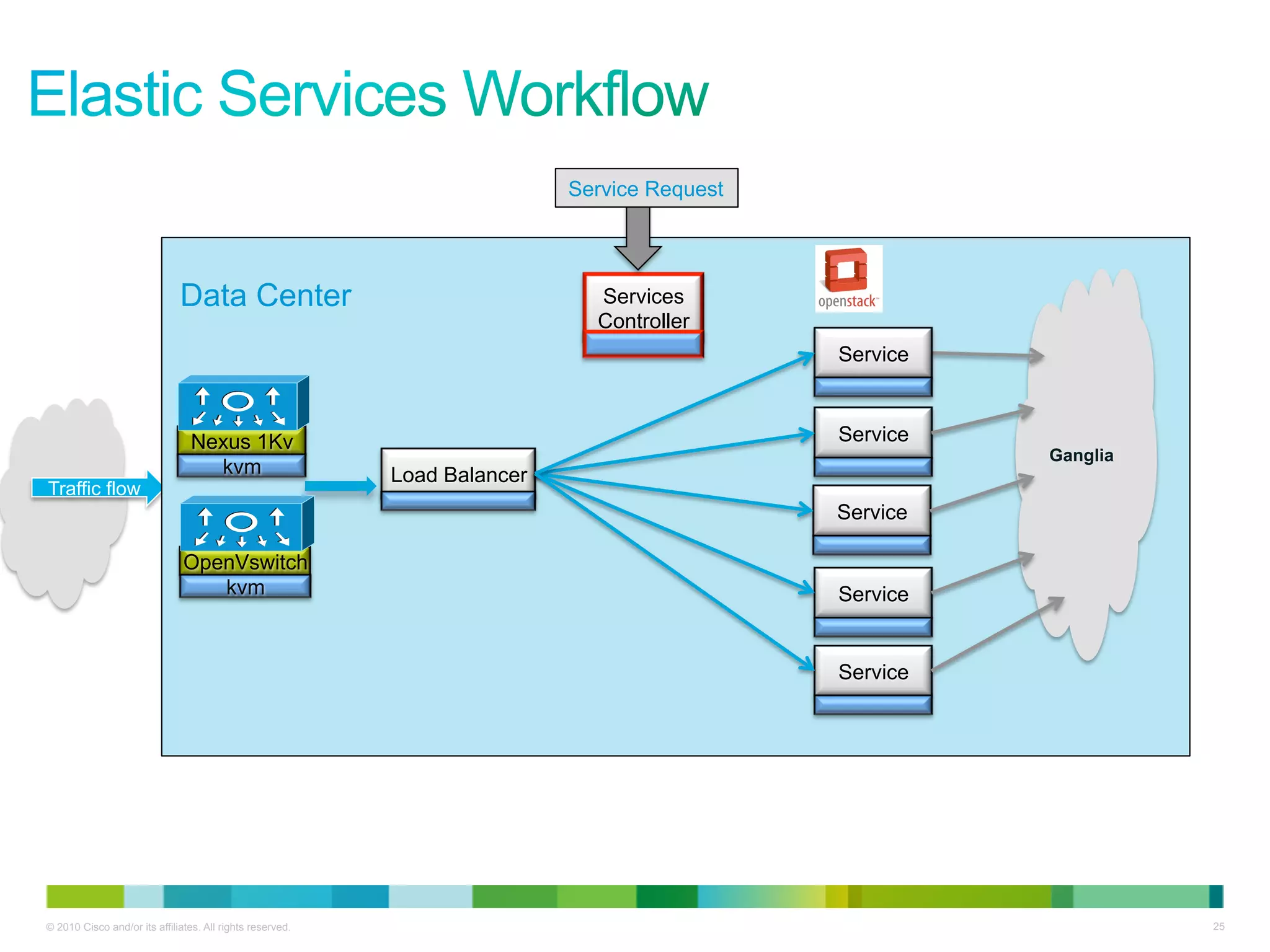 Service Request




                              Data Center                                    Services
                                                                             Controller
                                                                                             Service



                                 Nexus 1Kv                                                   Service
                                                                                                       Ganglia
                                   kvm                     Load Balancer
Traffic flow
                                                                                             Service

                               OpenVswitch
                                  kvm                                                        Service


                                                                                             Service




© 2010 Cisco and/or its affiliates. All rights reserved.                                                         25
 