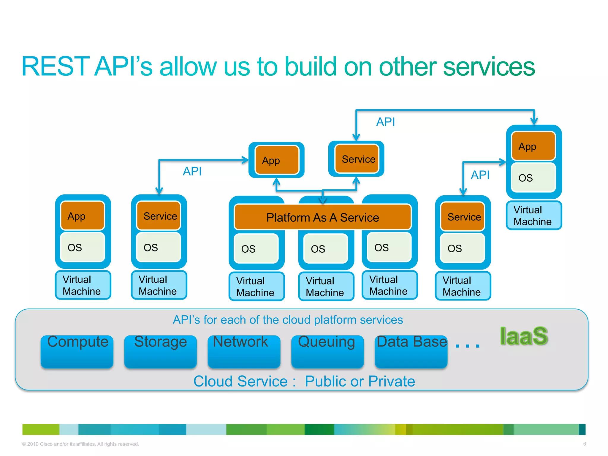 API

                                                                                                                                  App
                                                                                   App           Service
                                                                     API                                                    API   OS


                                                                                                                                  Virtual
                     App                                   Service                 Platform As A Service               Service    Machine

                     OS                                    OS                 OS           OS           OS             OS


                   Virtual                             Virtual               Virtual      Virtual      Virtual     Virtual
                   Machine                             Machine               Machine      Machine      Machine     Machine

                                                                 API’s for each of the cloud platform services
           Compute                                   Storage               Network       Queuing           Data Base    …
                                                                      Cloud Service : Public or Private


© 2010 Cisco and/or its affiliates. All rights reserved.                                                                                    6
 