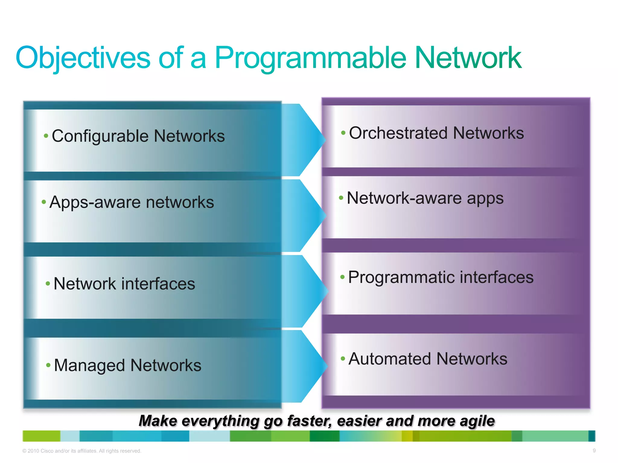 • Configurable Networks                                                 • Orchestrated Networks



        • Apps-aware networks                                                   • Network-aware apps




          • Network interfaces                                                   • Programmatic interfaces




          • Managed Networks                                                     • Automated Networks


                                                      Make everything go faster, easier and more agile
© 2010 Cisco and/or its affiliates. All rights reserved.                                                     9
 