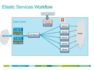 Service Request




                              Data Center                                    Services
                                                                             Controller
                                                                                             Service



                                 Nexus 1Kv                                                   Service
                                                                                                       Ganglia
                                   kvm                     Load Balancer
Traffic flow
                                                                                             Service

                               OpenVswitch
                                  kvm                                                        Service


                                                                                             Service




© 2010 Cisco and/or its affiliates. All rights reserved.                                                         25
 