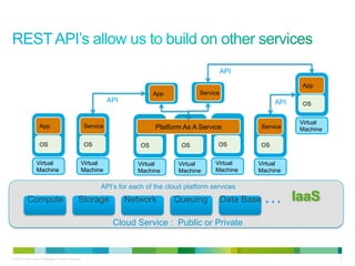 API

                                                                                                                                  App
                                                                                   App           Service
                                                                     API                                                    API   OS


                                                                                                                                  Virtual
                     App                                   Service                 Platform As A Service               Service    Machine

                     OS                                    OS                 OS           OS           OS             OS


                   Virtual                             Virtual               Virtual      Virtual      Virtual     Virtual
                   Machine                             Machine               Machine      Machine      Machine     Machine

                                                                 API’s for each of the cloud platform services
           Compute                                   Storage               Network       Queuing           Data Base    …
                                                                      Cloud Service : Public or Private


© 2010 Cisco and/or its affiliates. All rights reserved.                                                                                    6
 