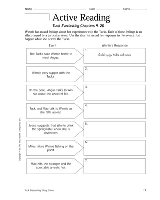 Tuck Everlasting Study Guide 17
Name ࿝࿝࿝࿝࿝࿝࿝࿝࿝࿝࿝࿝࿝࿝࿝࿝࿝࿝࿝࿝࿝࿝࿝࿝࿝࿝࿝࿝࿝࿝࿝࿝࿝࿝࿝࿝࿝࿝࿝࿝࿝࿝࿝࿝࿝࿝࿝࿝࿝࿝࿝࿝࿝࿝࿝࿝ Date ࿝࿝࿝࿝࿝࿝࿝࿝࿝࿝࿝࿝࿝࿝࿝࿝࿝࿝࿝࿝࿝࿝࿝࿝࿝ Class ࿝࿝࿝࿝࿝࿝࿝࿝࿝࿝࿝࿝࿝࿝࿝࿝࿝Name ࿝࿝࿝࿝࿝࿝࿝࿝࿝࿝࿝࿝࿝࿝࿝࿝࿝࿝࿝࿝࿝࿝࿝࿝࿝࿝࿝࿝࿝࿝࿝࿝࿝࿝࿝࿝࿝࿝࿝࿝࿝࿝࿝࿝࿝࿝࿝࿝࿝࿝࿝࿝࿝࿝࿝࿝ Date ࿝࿝࿝࿝࿝࿝࿝࿝࿝࿝࿝࿝࿝࿝࿝࿝࿝࿝࿝࿝࿝࿝࿝࿝࿝ Class ࿝࿝࿝࿝࿝࿝࿝࿝࿝࿝࿝࿝࿝࿝࿝࿝࿝
Copyright©byTheMcGraw-HillCompanies,Inc.
Winnie has mixed feelings about her experiences with the Tucks. Each of these feelings is an
effect caused by a particular event. Use the chart to record her responses to the events that
happen while she is with the Tucks.
Name ࿝࿝࿝࿝࿝࿝࿝࿝࿝࿝࿝࿝࿝࿝࿝࿝࿝࿝࿝࿝࿝࿝࿝࿝࿝࿝࿝࿝࿝࿝࿝࿝࿝࿝࿝࿝࿝࿝࿝࿝࿝࿝࿝࿝࿝࿝࿝࿝࿝࿝࿝࿝࿝࿝࿝࿝ Date ࿝࿝࿝࿝࿝࿝࿝࿝࿝࿝࿝࿝࿝࿝࿝࿝࿝࿝࿝࿝࿝࿝࿝࿝࿝ Class ࿝࿝࿝࿝࿝࿝࿝࿝࿝࿝࿝࿝࿝࿝࿝࿝࿝Name ࿝࿝࿝࿝࿝࿝࿝࿝࿝࿝࿝࿝࿝࿝࿝࿝࿝࿝࿝࿝࿝࿝࿝࿝࿝࿝࿝࿝࿝࿝࿝࿝࿝࿝࿝࿝࿝࿝࿝࿝࿝࿝࿝࿝࿝࿝࿝࿝࿝࿝࿝࿝࿝࿝࿝࿝ Date ࿝࿝࿝࿝࿝࿝࿝࿝࿝࿝࿝࿝࿝࿝࿝࿝࿝࿝࿝࿝࿝࿝࿝࿝࿝ Class ࿝࿝࿝࿝࿝࿝࿝࿝࿝࿝࿝࿝࿝࿝࿝࿝࿝
Active Reading
Tuck Everlasting Chapters 9–20
feels happy to be welcomed
Winnie’s ResponseEvent
The Tucks take Winnie home to
meet Angus.
Winnie eats supper with the
Tucks.
On the pond, Angus talks to Win-
nie about the wheel of life.
Tuck and Mae talk to Winnie as
she falls asleep.
Jesse suggests that Winnie drink
the springwater when she is
seventeen.
Miles takes Winnie fishing on the
pond.
Mae hits the stranger and the
constable arrests her.
1.
2.
3.
4.
5.
6.
7.
 