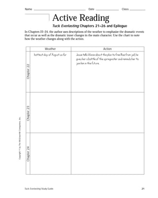 Name ࿝࿝࿝࿝࿝࿝࿝࿝࿝࿝࿝࿝࿝࿝࿝࿝࿝࿝࿝࿝࿝࿝࿝࿝࿝࿝࿝࿝࿝࿝࿝࿝࿝࿝࿝࿝࿝࿝࿝࿝࿝࿝࿝࿝࿝࿝࿝࿝࿝࿝࿝࿝࿝࿝࿝࿝ Date ࿝࿝࿝࿝࿝࿝࿝࿝࿝࿝࿝࿝࿝࿝࿝࿝࿝࿝࿝࿝࿝࿝࿝࿝࿝ Class ࿝࿝࿝࿝࿝࿝࿝࿝࿝࿝࿝࿝࿝࿝࿝࿝࿝Name ࿝࿝࿝࿝࿝࿝࿝࿝࿝࿝࿝࿝࿝࿝࿝࿝࿝࿝࿝࿝࿝࿝࿝࿝࿝࿝࿝࿝࿝࿝࿝࿝࿝࿝࿝࿝࿝࿝࿝࿝࿝࿝࿝࿝࿝࿝࿝࿝࿝࿝࿝࿝࿝࿝࿝࿝ Date ࿝࿝࿝࿝࿝࿝࿝࿝࿝࿝࿝࿝࿝࿝࿝࿝࿝࿝࿝࿝࿝࿝࿝࿝࿝ Class ࿝࿝࿝࿝࿝࿝࿝࿝࿝࿝࿝࿝࿝࿝࿝࿝࿝
Copyright©byTheMcGraw-HillCompanies,Inc.
In Chapters 22–24, the author uses descriptions of the weather to emphasize the dramatic events
that occur as well as the dramatic inner changes in the main character. Use the chart to note
how the weather changes along with the action.
Active Reading
Tuck Everlasting Chapters 21–26 and Epilogue
Name ࿝࿝࿝࿝࿝࿝࿝࿝࿝࿝࿝࿝࿝࿝࿝࿝࿝࿝࿝࿝࿝࿝࿝࿝࿝࿝࿝࿝࿝࿝࿝࿝࿝࿝࿝࿝࿝࿝࿝࿝࿝࿝࿝࿝࿝࿝࿝࿝࿝࿝࿝࿝࿝࿝࿝࿝ Date ࿝࿝࿝࿝࿝࿝࿝࿝࿝࿝࿝࿝࿝࿝࿝࿝࿝࿝࿝࿝࿝࿝࿝࿝࿝ Class ࿝࿝࿝࿝࿝࿝࿝࿝࿝࿝࿝࿝࿝࿝࿝࿝࿝Name ࿝࿝࿝࿝࿝࿝࿝࿝࿝࿝࿝࿝࿝࿝࿝࿝࿝࿝࿝࿝࿝࿝࿝࿝࿝࿝࿝࿝࿝࿝࿝࿝࿝࿝࿝࿝࿝࿝࿝࿝࿝࿝࿝࿝࿝࿝࿝࿝࿝࿝࿝࿝࿝࿝࿝࿝ Date ࿝࿝࿝࿝࿝࿝࿝࿝࿝࿝࿝࿝࿝࿝࿝࿝࿝࿝࿝࿝࿝࿝࿝࿝࿝ Class ࿝࿝࿝࿝࿝࿝࿝࿝࿝࿝࿝࿝࿝࿝࿝࿝࿝
Tuck Everlasting Study Guide 21
Weather Action
Chapter24Chapter23Chapter22
hottest day of August so far Jesse tells Winnie about the plan to free Mae from jail; he
gives her a bottle of the springwater and reminds her to
join him in the future.
 