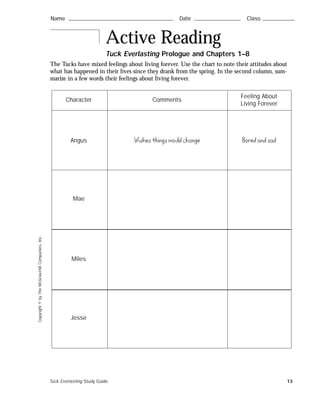 Tuck Everlasting Study Guide 13
Name ࿝࿝࿝࿝࿝࿝࿝࿝࿝࿝࿝࿝࿝࿝࿝࿝࿝࿝࿝࿝࿝࿝࿝࿝࿝࿝࿝࿝࿝࿝࿝࿝࿝࿝࿝࿝࿝࿝࿝࿝࿝࿝࿝࿝࿝࿝࿝࿝࿝࿝࿝࿝࿝࿝࿝࿝ Date ࿝࿝࿝࿝࿝࿝࿝࿝࿝࿝࿝࿝࿝࿝࿝࿝࿝࿝࿝࿝࿝࿝࿝࿝࿝ Class ࿝࿝࿝࿝࿝࿝࿝࿝࿝࿝࿝࿝࿝࿝࿝࿝࿝Name ࿝࿝࿝࿝࿝࿝࿝࿝࿝࿝࿝࿝࿝࿝࿝࿝࿝࿝࿝࿝࿝࿝࿝࿝࿝࿝࿝࿝࿝࿝࿝࿝࿝࿝࿝࿝࿝࿝࿝࿝࿝࿝࿝࿝࿝࿝࿝࿝࿝࿝࿝࿝࿝࿝࿝࿝ Date ࿝࿝࿝࿝࿝࿝࿝࿝࿝࿝࿝࿝࿝࿝࿝࿝࿝࿝࿝࿝࿝࿝࿝࿝࿝ Class ࿝࿝࿝࿝࿝࿝࿝࿝࿝࿝࿝࿝࿝࿝࿝࿝࿝
Copyright©byTheMcGraw-HillCompanies,Inc.
The Tucks have mixed feelings about living forever. Use the chart to note their attitudes about
what has happened in their lives since they drank from the spring. In the second column, sum-
marize in a few words their feelings about living forever.
Name ࿝࿝࿝࿝࿝࿝࿝࿝࿝࿝࿝࿝࿝࿝࿝࿝࿝࿝࿝࿝࿝࿝࿝࿝࿝࿝࿝࿝࿝࿝࿝࿝࿝࿝࿝࿝࿝࿝࿝࿝࿝࿝࿝࿝࿝࿝࿝࿝࿝࿝࿝࿝࿝࿝࿝࿝ Date ࿝࿝࿝࿝࿝࿝࿝࿝࿝࿝࿝࿝࿝࿝࿝࿝࿝࿝࿝࿝࿝࿝࿝࿝࿝ Class ࿝࿝࿝࿝࿝࿝࿝࿝࿝࿝࿝࿝࿝࿝࿝࿝࿝Name ࿝࿝࿝࿝࿝࿝࿝࿝࿝࿝࿝࿝࿝࿝࿝࿝࿝࿝࿝࿝࿝࿝࿝࿝࿝࿝࿝࿝࿝࿝࿝࿝࿝࿝࿝࿝࿝࿝࿝࿝࿝࿝࿝࿝࿝࿝࿝࿝࿝࿝࿝࿝࿝࿝࿝࿝ Date ࿝࿝࿝࿝࿝࿝࿝࿝࿝࿝࿝࿝࿝࿝࿝࿝࿝࿝࿝࿝࿝࿝࿝࿝࿝ Class ࿝࿝࿝࿝࿝࿝࿝࿝࿝࿝࿝࿝࿝࿝࿝࿝࿝
Active Reading
Tuck Everlasting Prologue and Chapters 1–8
Character Comments
Feeling About
Living Forever
Angus Wishes things would change Bored and sad
Mae
Miles
Jesse
 