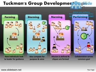 Tuckman's Group Development Stages

  Forming                  Storming            Norming                Performing


                                !         !
                                     ?!



                                      !



   New individuals look     Idea compete for   Mission is defined &    Collaboration serves
  to leader for guidance     purpose & voice   cliques are formed         common goal




www.slideteam.net                                                                   Your logo
 