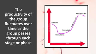 The
productivity of
the group
fluctuates over
time as the
group passes
through each
stage or phase
 