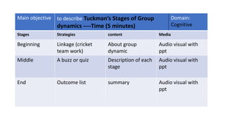 Main objective to describe Tuckman’s Stages of Group
dynamics ----Time (5 minutes)
Domain:
Cognitive
Stages Strategies content Media
Beginning Linkage (cricket
team work)
About group
dynamic
Audio visual with
ppt
Middle A buzz or quiz Description of each
stage
Audio visual with
ppt
End Outcome list summary Audio visual with
ppt
 