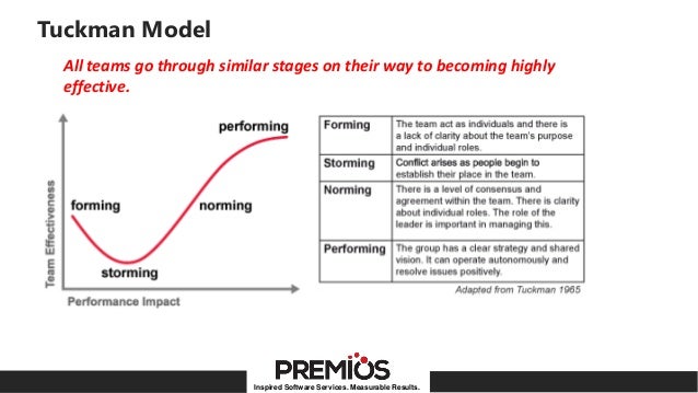 Tuckman Team Development Model