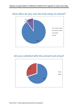 Results of questionnaire of Maltese Students with regards to school tuck-shop.
March 2015 – eTwinning Project Benefits from Staying Fit
How often do you use the tuck-shop at school?
Are you satisfied with the school tuck-shop?
 