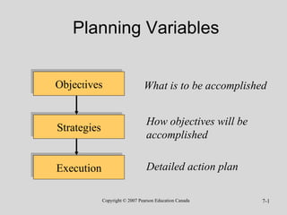 Planning Variables Objec t ives Strategies Execution What is to be accomplished How objectives will be accomplished Detailed action plan 
