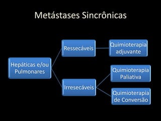 Metástases Sincrônicas
Hepáticas e/ou
Pulmonares
Irresecáveis
Quimioterapia
Paliativa
Quimioterapia
de Conversão
Ressecáveis
Quimioterapia
adjuvante
 
