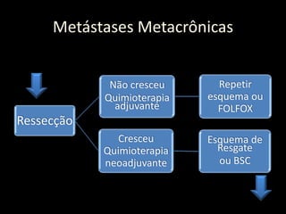 Metástases Metacrônicas
Ressecção
Não cresceu
Quimioterapia
adjuvante
Repetir
esquema ou
FOLFOX
Cresceu
Quimioterapia
neoadjuvante
Esquema de
Resgate
ou BSC
 