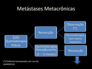 Metástases Metacrônicas
Com
Quimioterapia
Prévia
Ressecção
Observação
(*)
Quimioterapia
com outro
esquema
Quimioterapia
Neoadjuvante
(2 – 3 meses)
Ressecção
(*) Preferível (comparado com uso de
oxaliplatina)
 