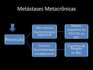 Metástases Metacrônicas
Ressecção
Não cresceu
Quimioterapia
adjuvante
Repetir
esquema ou
FOLFOX ou
BSC
Cresceu
Quimioterapia
neoadjuvante
Esquema de
Resgate
ou BSC
 