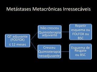 Metástases Metacrônicas Irressecáveis
QT adjuvante
(FOLFOX)
≤ 12 meses
Não cresceu
Quimioterapia
adjuvante
Repetir
esquema ou
FOLFOX ou
BSC
Cresceu
Quimioterapia
neoadjuvante
Esquema de
Resgate
ou BSC
 