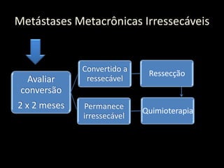 Avaliar
conversão
2 x 2 meses
Convertido a
ressecável
Ressecção
Permanece
irressecável
Quimioterapia
Metástases Metacrônicas Irressecáveis
 