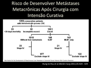 Risco de Desenvolver Metástases
Metacrônicas Após Cirurgia com
Intensão Curativa
Hung-te Hsu et al.World J Surg 2011;35:424 - 429
 