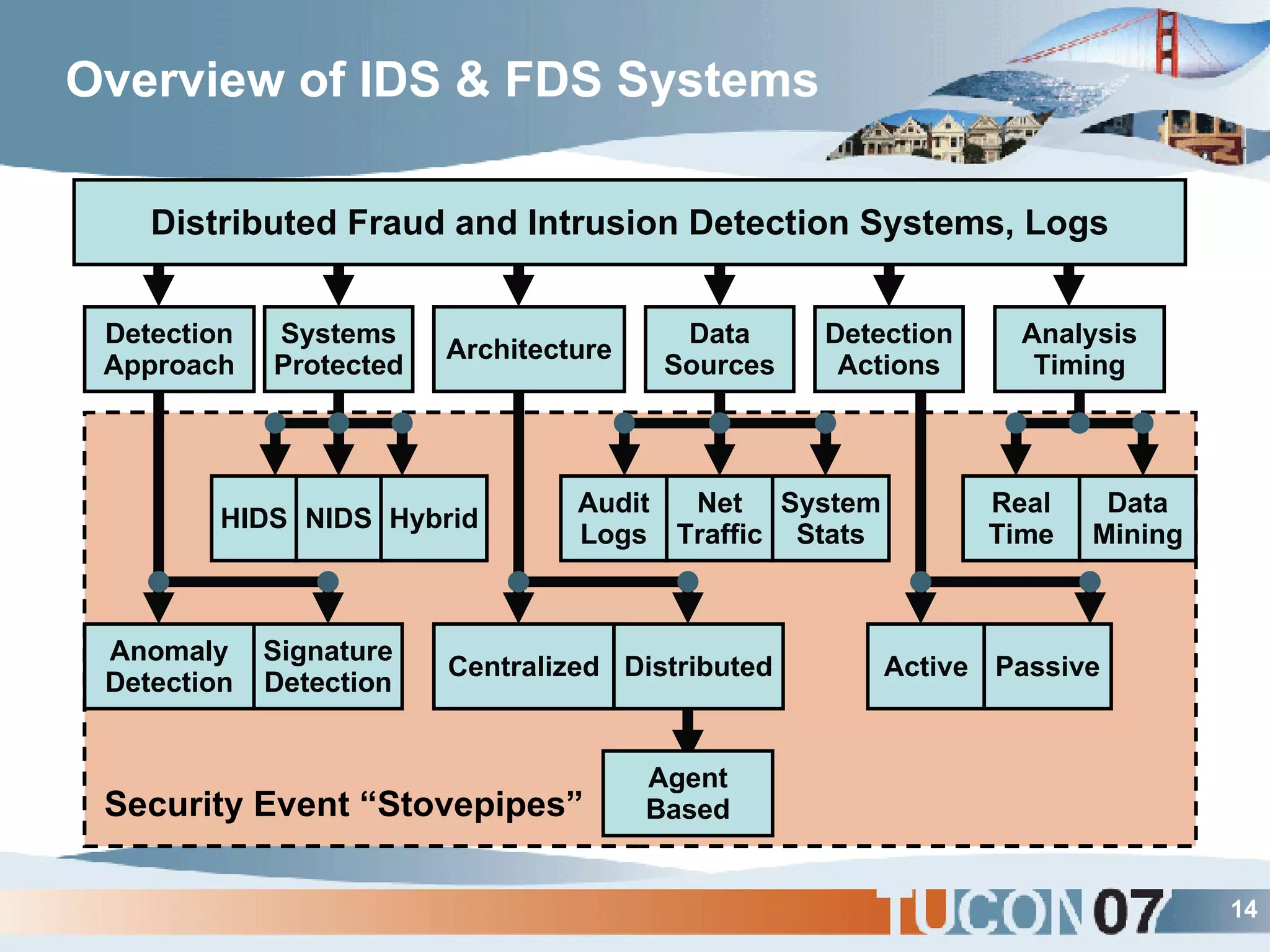 Overview of IDS & FDS Systems Detection Approach Systems Protected Architecture Data Sources Analysis Timing Detection Actions HIDS NIDS Hybrid Audit Logs Net Traffic System Stats Real Time Data Mining Anomaly Detection Signature Detection Centralized Distributed Active Passive Security Event “Stovepipes” Centralized Distributed Fraud and Intrusion Detection Systems, Logs Agent Based 