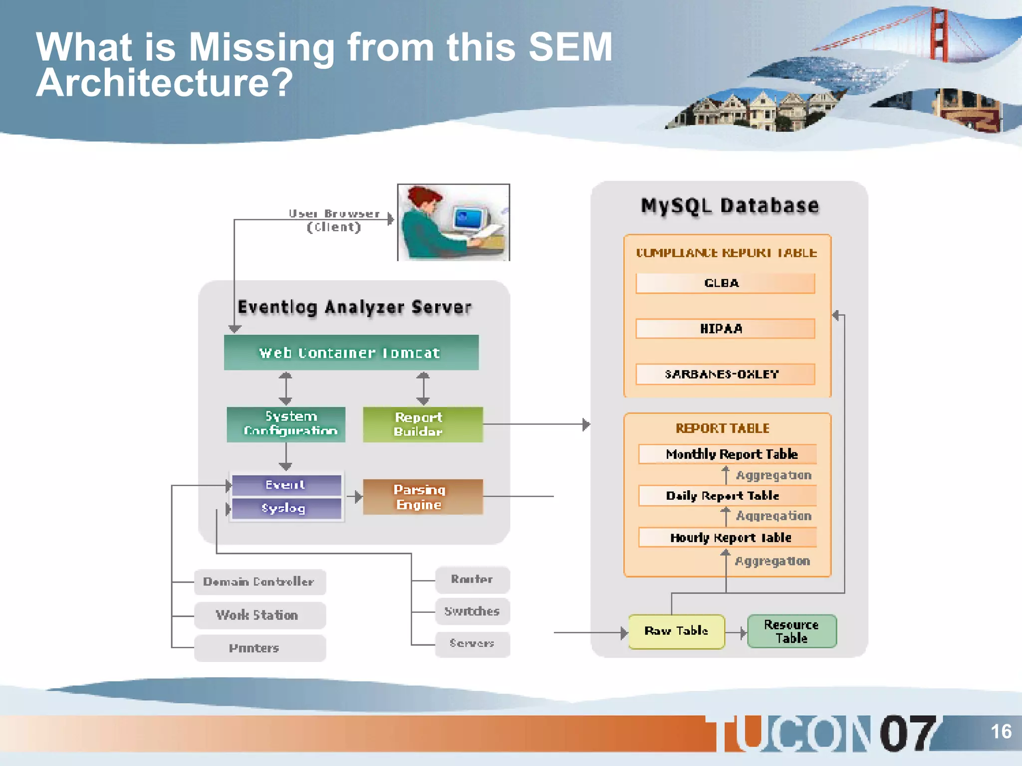 What is Missing from this SEM Architecture? 