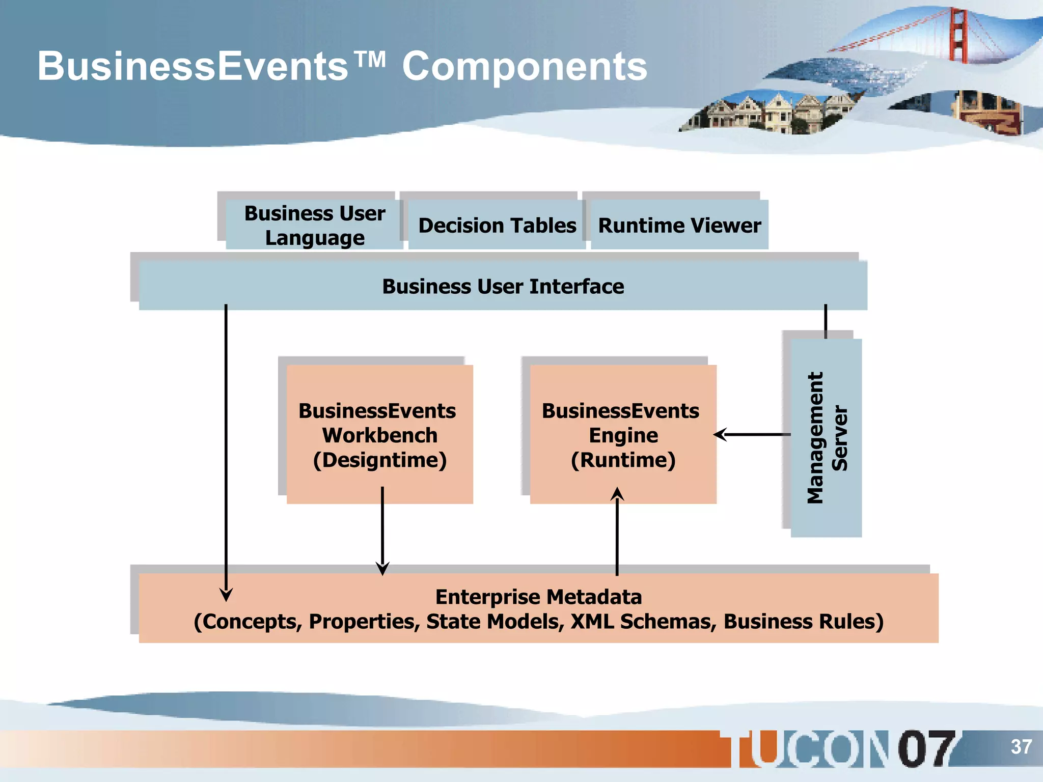 BusinessEvents™  Components Enterprise Metadata (Concepts, Properties, State Models, XML Schemas, Business Rules) BusinessEvents  Workbench (Designtime) BusinessEvents  Engine (Runtime) Business User Interface Business User Language Decision Tables Runtime Viewer Management Server 