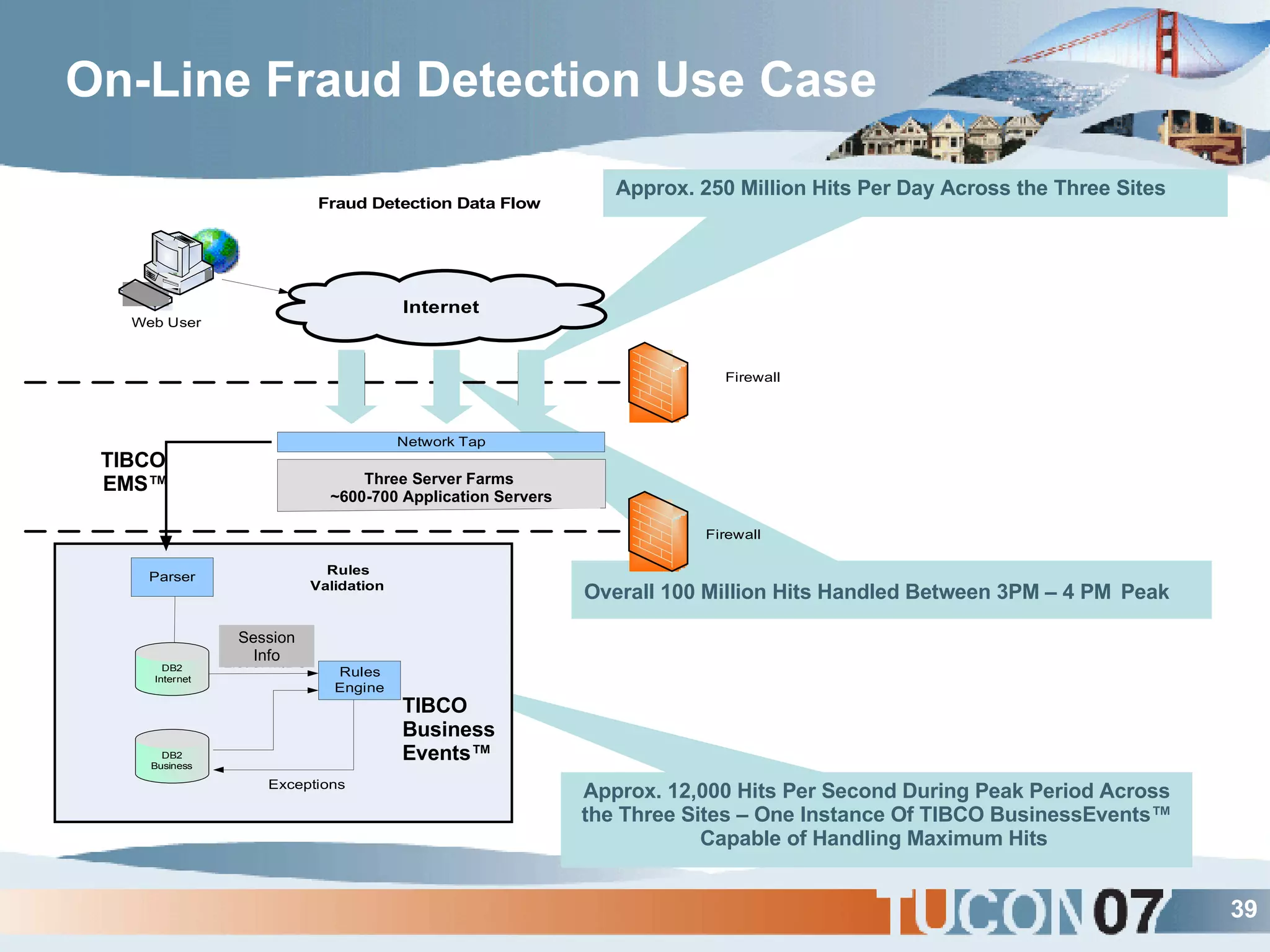 On-Line Fraud Detection Use Case   Approx. 12,000 Hits Per Second During Peak Period Across the Three Sites – One Instance Of TIBCO BusinessEvents™ Capable of Handling Maximum Hits   Overall 100 Million Hits Handled Between 3PM – 4 PM   Peak Approx. 250 Million Hits Per Day Across the Three Sites TIBCO   EMS™ TIBCO   Business Events™ Session Info Three Server Farms  ~600-700 Application Servers 
