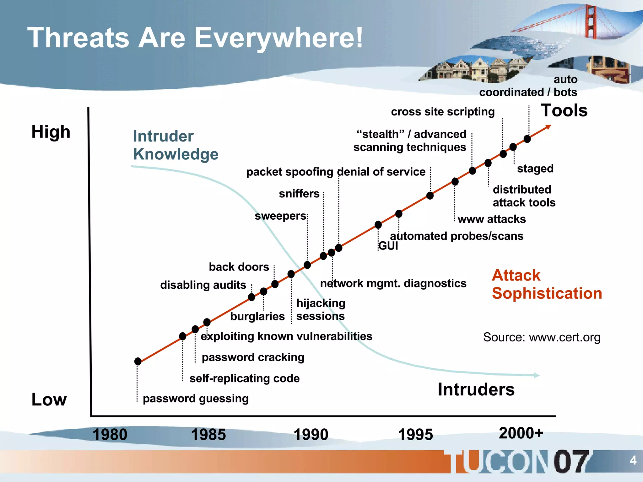 Threats Are Everywhere! Source: www.cert.org Intruders High Low 1980 1985 1990 1995 2000+ Intruder Knowledge Attack Sophistication cross site scripting password guessing self-replicating code password cracking exploiting known vulnerabilities disabling audits back doors hijacking  sessions sweepers sniffers packet spoofing GUI automated probes/scans denial of service www attacks Tools “ stealth” / advanced scanning techniques burglaries network mgmt. diagnostics distributed attack tools staged auto  coordinated / bots 