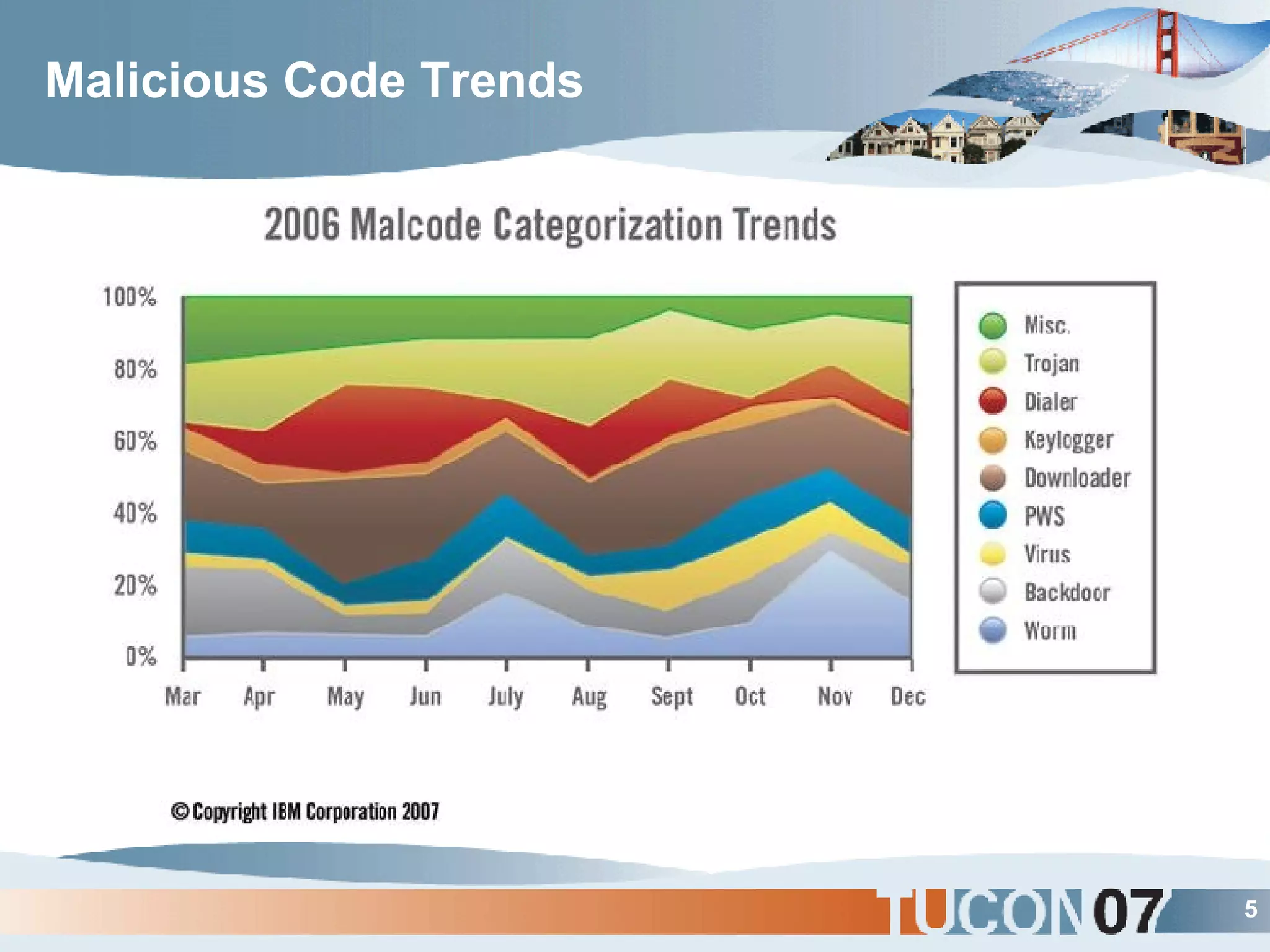 Malicious Code Trends 