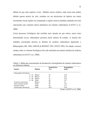 22
hábitat em que estas espécies vivem. Habitats xéricos (áridos), onde exista uma melhor
difusão gasosa através do solo, resultam em um decréscimo de hipóxia nos túneis
encontrados nessas regiões em comparação a regiões mésicas (úmidas), podendo isto estar
relacionado com variações destes parâmetros em roedores subterrâneos (LACEY et al.,
2000).
Certos processos fisiológicos têm recebido mais atenção do que outros, assim como
determinados taxons subterrâneos possuem maior número de estudos. A maioria dos
trabalhos encontrados prioriza as famílias de roedores subterrâneos Spalacinae e
Bathyergidae (AR, 1986; JARVIS & BENNET 1991; NEVO 1995). Em adição, escassos
estudos sobre os sistemas fisiológicos têm sido realizados nas demais famílias de roedores
subterrâneos (LACEY et al., 2000).

Tabela 1. Média das concentrações de hematócrito e hemoglobina de roedores subterrâneos
em diferentes habitats.
Espécie

Habitat

Hematócrito
(%)

Hemoglobina
(g/dl)

Nannospalax ehrenbergi
n = 52
n = 54
n = 58
n = 60
Cryptomys hottentotus
Heterocephalus glaber
Tomomys bottae
Nannospalax ehrenbergi

Mésico
Mésico
Mésico
Árido
Mésico
Árido
Árido
Árido

52
51
51
48
48
46
46
45,6

16.0
16.3
16.6
14.7
14
13.6
17,1
15,0

Fonte: LACEY et al., 2000.

 