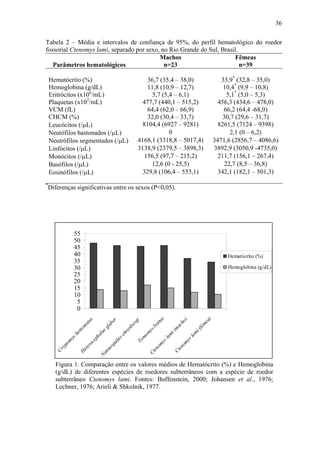 36
Tabela 2 – Média e intervalos de confiança de 95%, do perfil hematológico do roedor
fossorial Ctenomys lami, separado por sexo, no Rio Grande do Sul, Brasil.
Machos
Fêmeas
Parâmetros hematológicos
n=23
n=39
Hematócrito (%)
Hemoglobina (g/dL)
Eritrócitos (x106/mL)
Plaquetas (x103/mL)
VCM (fL)
CHCM (%)
Leucócitos (/μL)
Neutófilos bastonados (/μL)
Neutrófilos segmentados (/μL)
Linfócitos (/μL)
Monócitos (/μL)
Basófilos (/μL)
Eosinófilos (/μL)

33,9* (32,8 – 35,0)
10,4* (9,9 – 10,8)
5,1* (5,0 – 5,3)
456,3 (434,6 – 478,0)
66,2 (64,4 -68,0)
30,7 (29,6 – 31,7)
8261,5 (7124 – 9398)
2,1 (0 – 6,2)
3471,6 (2856,7 – 4086,6)
3892,9 (3050,9 -4735,0)
211,7 (156,1 – 267,4)
22,7 (8,5 – 36,8)
342,1 (182,1 – 501,3)

Diferenças significativas entre os sexos (P<0,05).

55
50
45
40
35
30
25
20
15
10
5
0

Hematócrito (%)

ph
al
us
gl
ab
er
pa
la
xe
hr
en
be
rg
i
To
mo
my
Ct
sb
en
ot
om
ta
e
ys
la
mi
(m
Ct
ac
en
ho
om
)
ys
la
mi
(fê
me
a)

er
oc
e
He
t

Na
nn
os

nt
ot
us

Hemoglobina (g/dL)

ys
ho
tte
Cr
yp
to
m

*

36,7 (35,4 – 38,0)
11,8 (10,9 – 12,7)
5,7 (5,4 – 6,1)
477,7 (440,1 – 515,2)
64,4 (62,0 – 66,9)
32,0 (30,4 – 33,7)
8104,4 (6927 – 9281)
0
4168,1 (3318,8 – 5017,4)
3138,9 (2379,5 – 3898,3)
156,5 (97,7 – 215,2)
12,6 (0 - 25,5)
329,8 (106,4 – 553,1)

Figura 1. Comparação entre os valores médios de Hematócrito (%) e Hemoglobina
(g/dL) de diferentes espécies de roedores subterrâneos com a espécie de roedor
subterrâneo Ctenomys lami. Fontes: Buffenstein, 2000; Johansen et al., 1976;
Lechner, 1976; Arieli & Shkolnik, 1977.

 