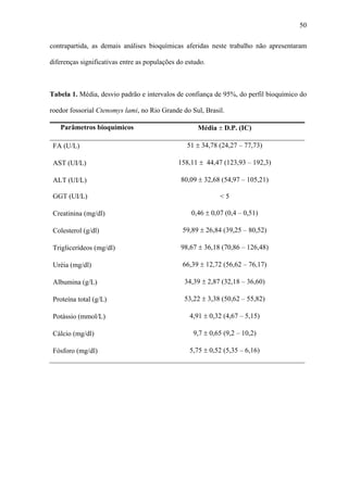 50
contrapartida, as demais análises bioquímicas aferidas neste trabalho não apresentaram
diferenças significativas entre as populações do estudo.

Tabela 1. Média, desvio padrão e intervalos de confiança de 95%, do perfil bioquímico do
roedor fossorial Ctenomys lami, no Rio Grande do Sul, Brasil.
Parâmetros bioquímicos
FA (U/L)

Média ± D.P. (IC)
51 ± 34,78 (24,27 – 77,73)

AST (UI/L)

158,11 ± 44,47 (123,93 – 192,3)

ALT (UI/L)

80,09 ± 32,68 (54,97 – 105,21)

GGT (UI/L)

<5

Creatinina (mg/dl)

0,46 ± 0,07 (0,4 – 0,51)

Colesterol (g/dl)

59,89 ± 26,84 (39,25 – 80,52)

Triglicerídeos (mg/dl)

98,67 ± 36,18 (70,86 – 126,48)

Uréia (mg/dl)

66,39 ± 12,72 (56,62 – 76,17)

Albumina (g/L)

34,39 ± 2,87 (32,18 – 36,60)

Proteína total (g/L)

53,22 ± 3,38 (50,62 – 55,82)

Potássio (mmol/L)

4,91 ± 0,32 (4,67 – 5,15)

Cálcio (mg/dl)

9,7 ± 0,65 (9,2 – 10,2)

Fósforo (mg/dl)

5,75 ± 0,52 (5,35 – 6,16)

 
