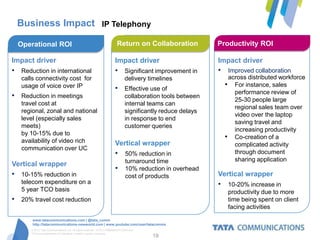 Business Impact IP Telephony

  Operational ROI                                                     Return on Collaboration            Productivity ROI

Impact driver                                                       Impact driver                        Impact driver
• Reduction in international                                        • Significant improvement in         • Improved collaboration
   calls connectivity cost for                                             delivery timelines               across distributed workforce
   usage of voice over IP                                                                                  • For instance, sales
                                                                    • Effective use of                        performance review of
• Reduction in meetings                                                    collaboration tools between
                                                                                                              25-30 people large
   travel cost at                                                          internal teams can
                                                                                                              regional sales team over
   regional, zonal and national                                            significantly reduce delays
                                                                                                              video over the laptop
   level (especially sales                                                 in response to end
                                                                                                              saving travel and
   meets)                                                                  customer queries
                                                                                                              increasing productivity
   by 10-15% due to
                                                                                                           • Co-creation of a
   availability of video rich                                       Vertical wrapper                          complicated activity
   communication over UC
                                                                    • 50% reduction in                        through document
                                                                            turnaround time                   sharing application
Vertical wrapper
                                                                    •       10% reduction in overhead
• 10-15% reduction in                                                       cost of products             Vertical wrapper
   telecom expenditure on a                                                                              • 10-20% increase in
   5 year TCO basis                                                                                         productivity due to more
• 20% travel cost reduction                                                                                 time being spent on client
                                                                                                            facing activities
       www.tatacommunications.com | @tata_comm
       http://tatacommunications-newworld.com | www.youtube.com/user/tatacomms
      © 2012 Tata Communications Ltd. All rights reserved. TATA COMMUNICATIONS and
      TATA are trademarks of Tata Sons Limited in certain countries.
                                                                                     19
 